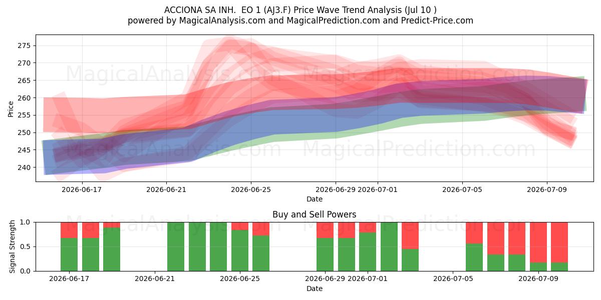  ACCIONA SA INH.  EO 1 (AJ3.F) Support and Resistance area (09 Jul) 