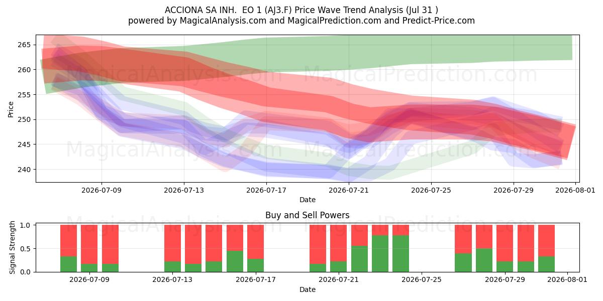  ACCIONA SA INH.  EO 1 (AJ3.F) Support and Resistance area (30 Jul) 