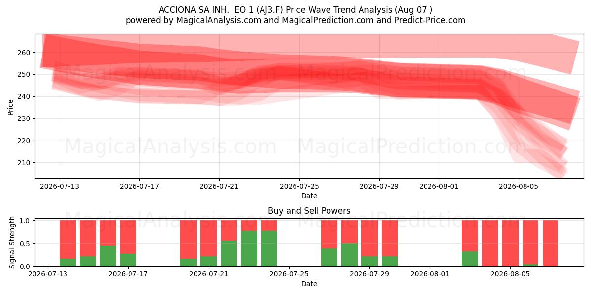  ACCIONA SA INH.  EO 1 (AJ3.F) Support and Resistance area (06 Aug) 