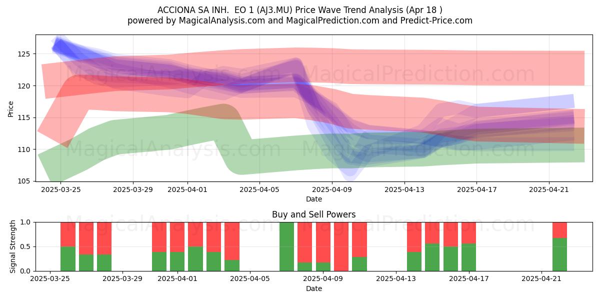  ACCIONA SA INH.  EO 1 (AJ3.MU) Support and Resistance area (18 Apr) 
