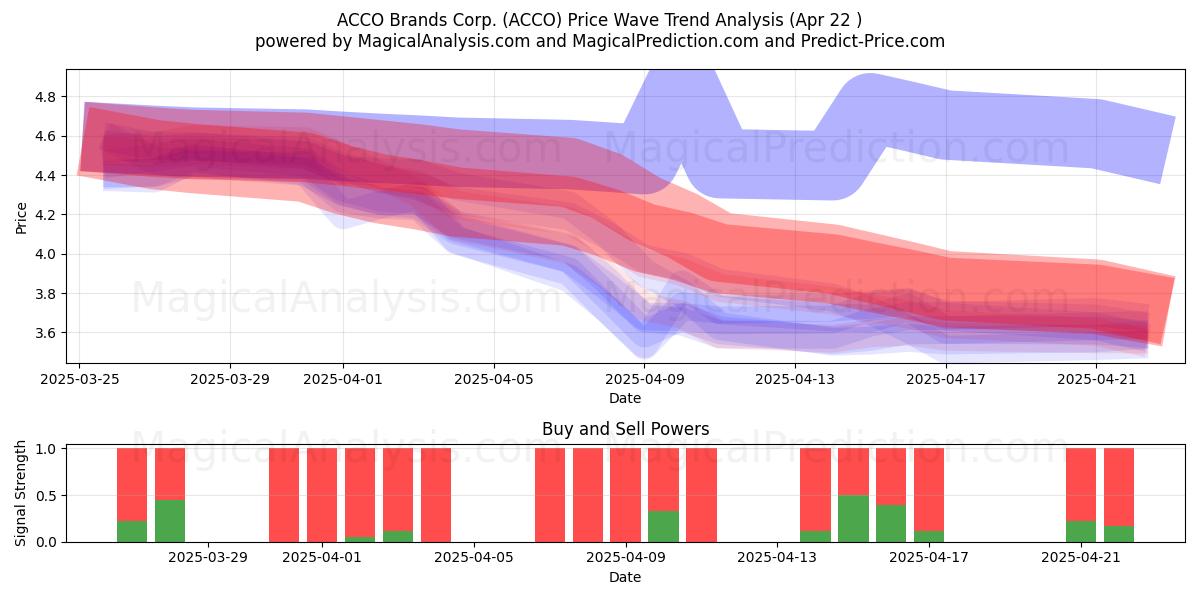  ACCO Brands Corp. (ACCO) Support and Resistance area (22 Apr) 