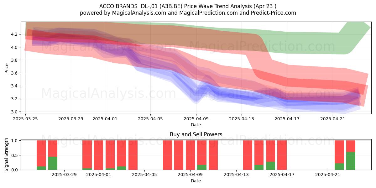  ACCO BRANDS  DL-,01 (A3B.BE) Support and Resistance area (23 Apr) 