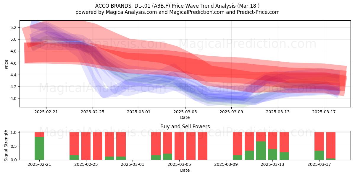  ACCO BRANDS  DL-,01 (A3B.F) Support and Resistance area (18 Mar) 