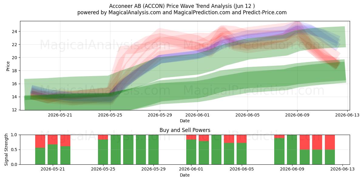  Acconeer AB (ACCON) Support and Resistance area (05 Feb) 