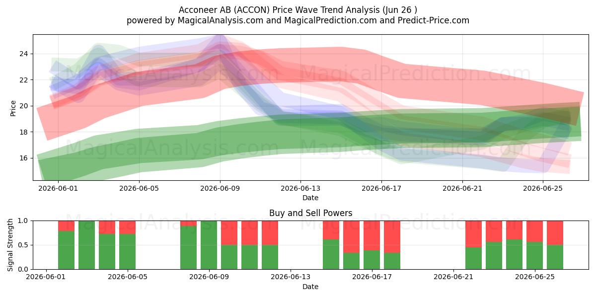  Acconeer AB (ACCON) Support and Resistance area (25 Jun) 