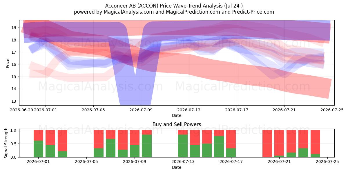  Acconeer AB (ACCON) Support and Resistance area (23 Jul) 
