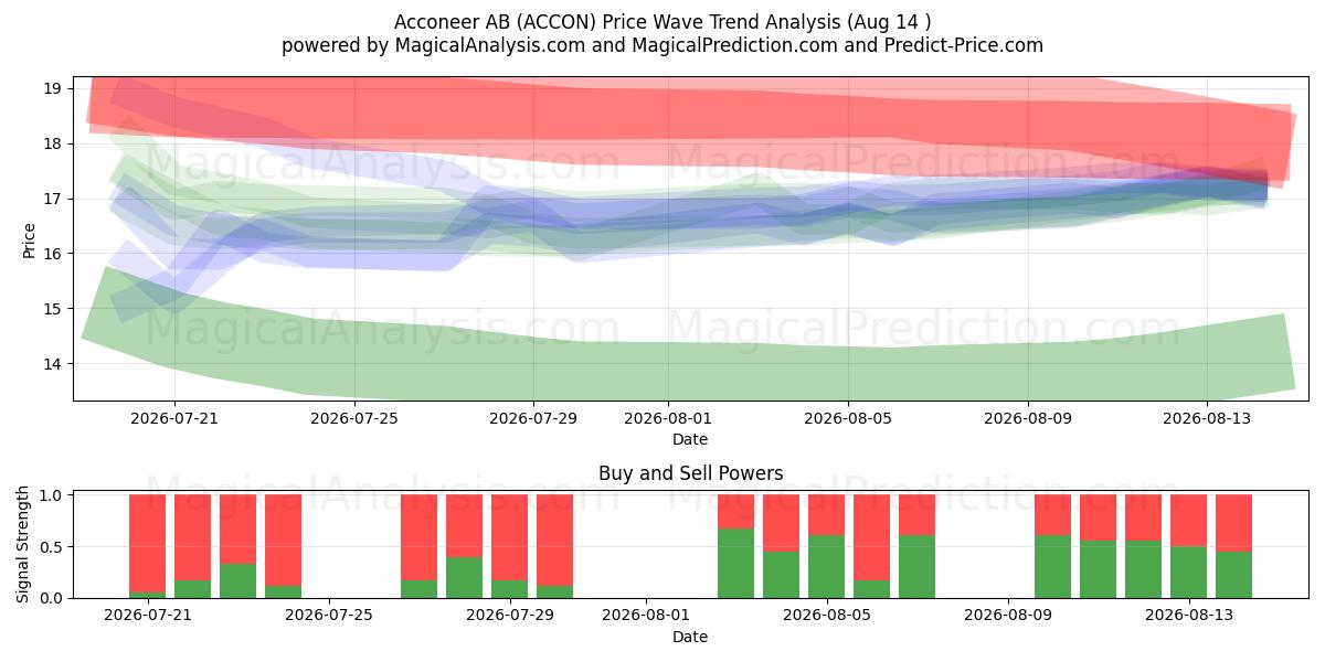  Acconeer AB (ACCON) Support and Resistance area (13 Aug) 