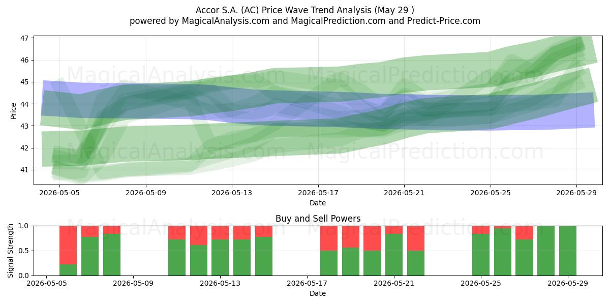  Accor S.A. (AC) Support and Resistance area (28 May) 
