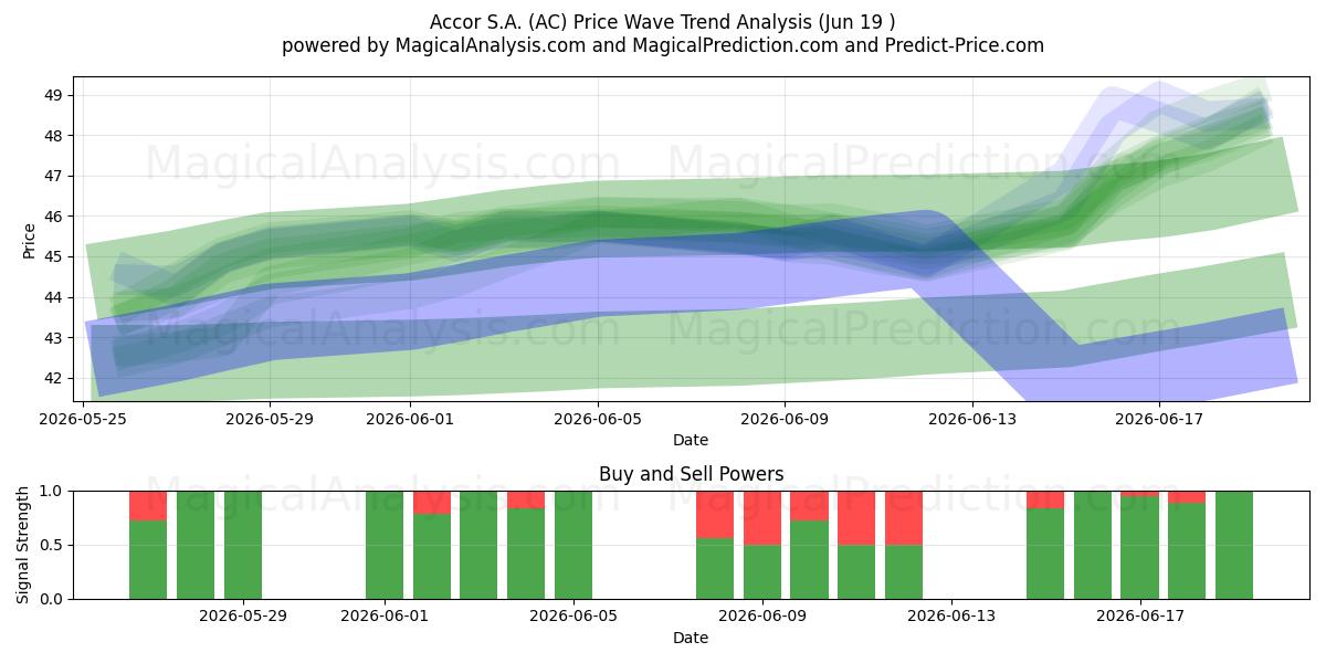  Accor S.A. (AC) Support and Resistance area (18 Jun) 