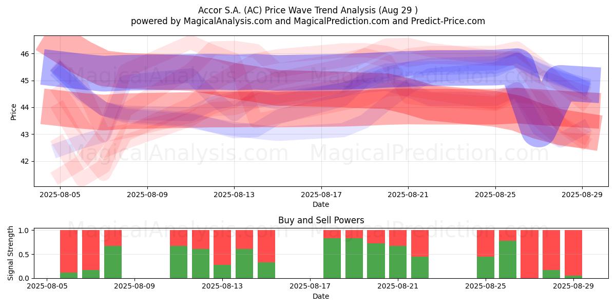 Accor S.A. (AC) Support and Resistance area (28 Aug) Accor S.A. (AC) Support and Resistance area (28 Aug)