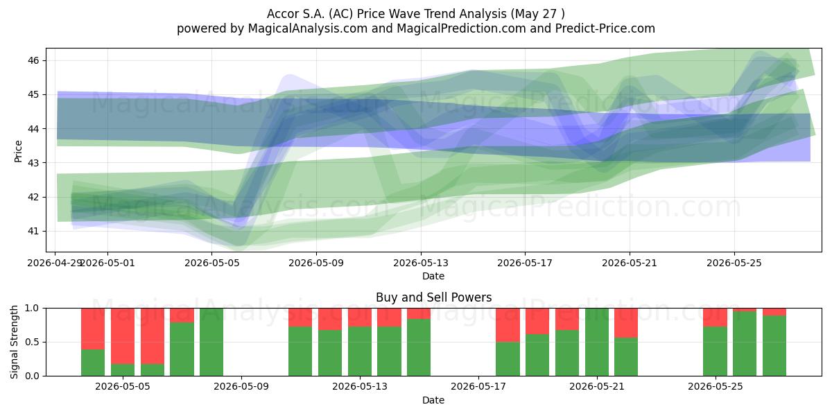  Accor S.A. (AC) Support and Resistance area (25 May) 