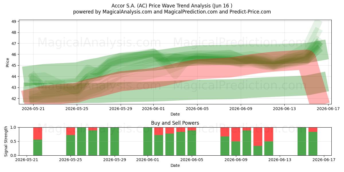 Accor S.A. (AC) Support and Resistance area (10 Jun) 