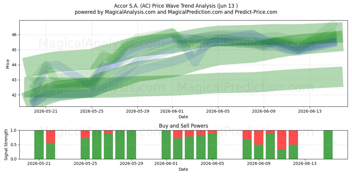  Accor S.A. (AC) Support and Resistance area (11 Jun) 