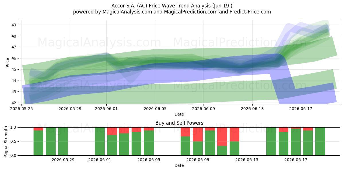  Accor S.A. (AC) Support and Resistance area (17 Jun) 