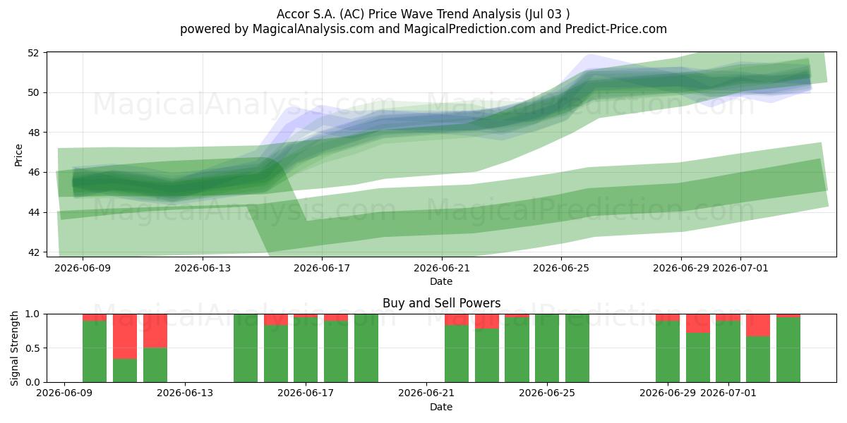  Accor S.A. (AC) Support and Resistance area (02 Jul) 