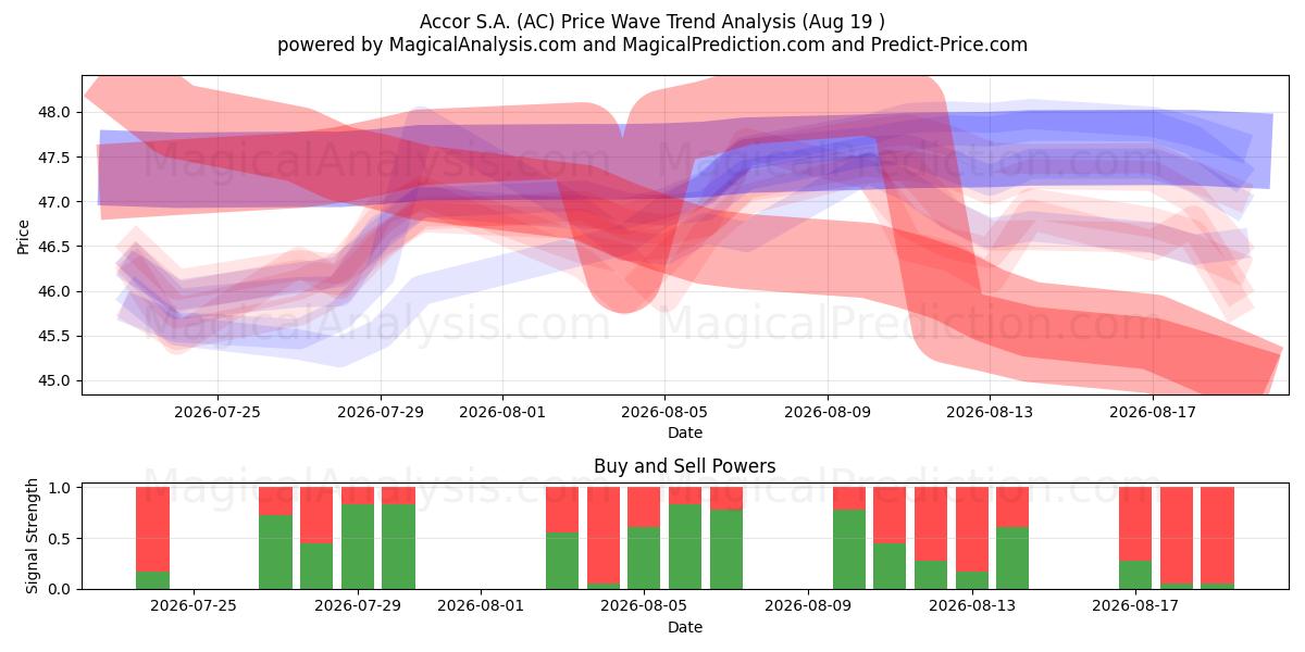 Accor S.A. (AC) Support and Resistance area (17 Aug) 