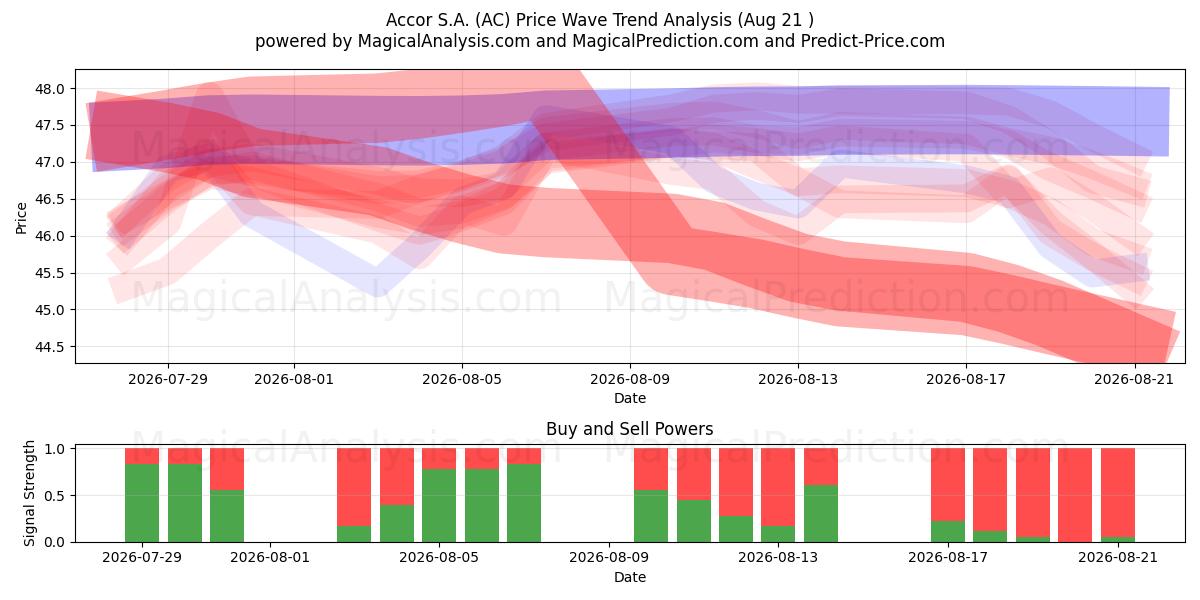  Accor S.A. (AC) Support and Resistance area (19 Aug) 