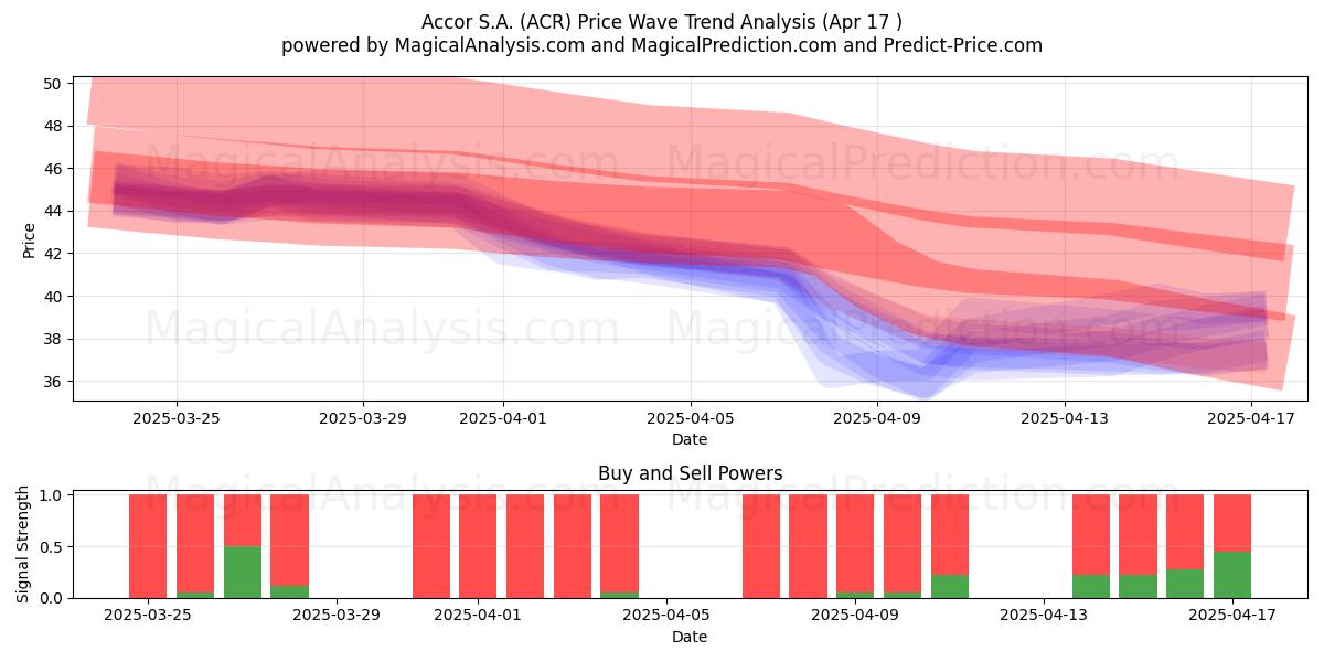  Accor S.A. (ACR) Support and Resistance area (17 Apr) 