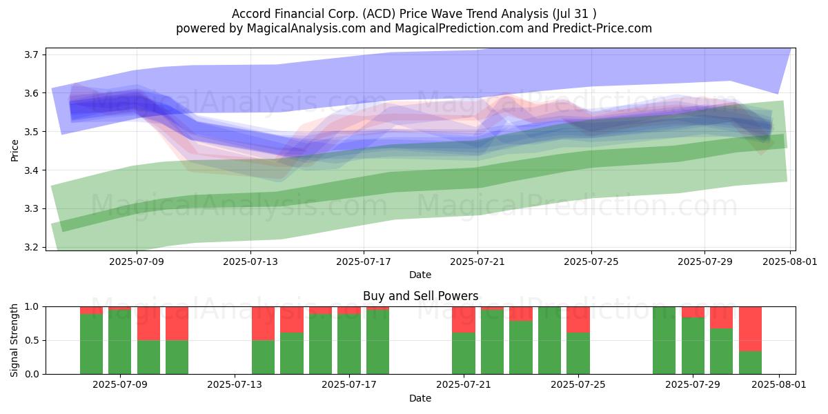  Accord Financial Corp. (ACD) Support and Resistance area (30 Jul) 