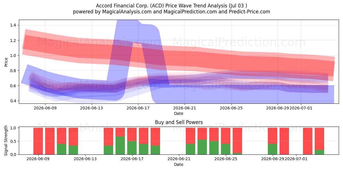  Accord Financial Corp. (ACD) Support and Resistance area (02 Jul) 