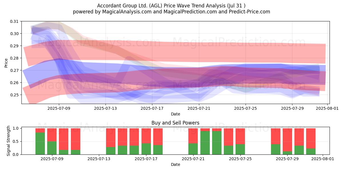 Accordant Group Ltd. (AGL) Support and Resistance area (29 Jul) Accordant Group Ltd. (AGL) Support and Resistance area (29 Jul)