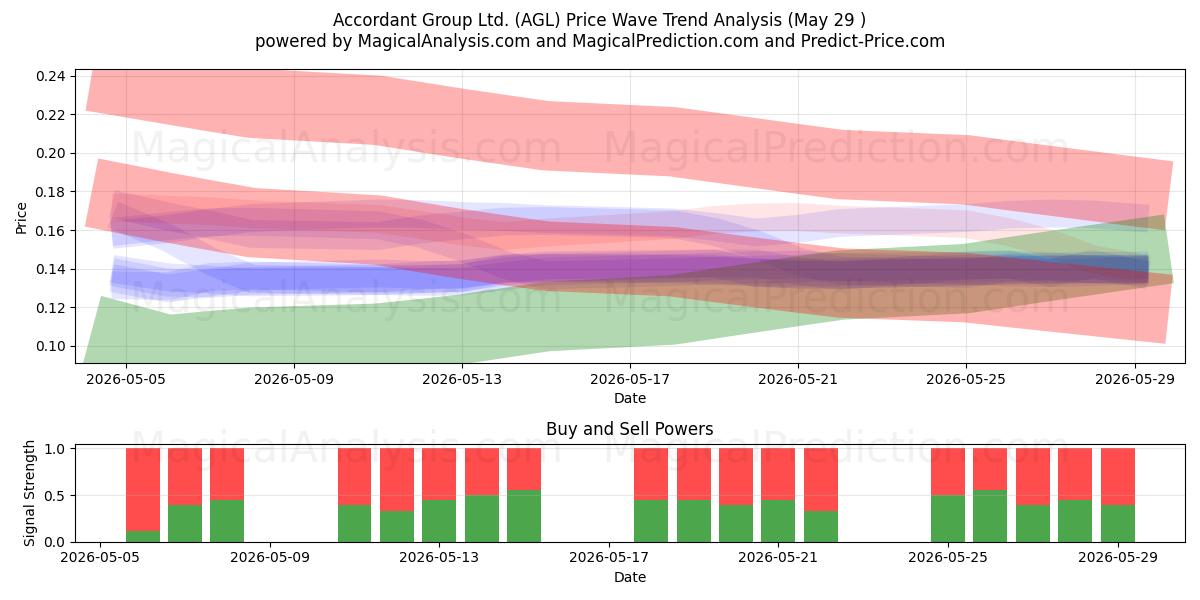  Accordant Group Ltd. (AGL) Support and Resistance area (28 May) 