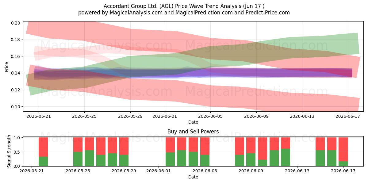  Accordant Group Ltd. (AGL) Support and Resistance area (09 Jun) 