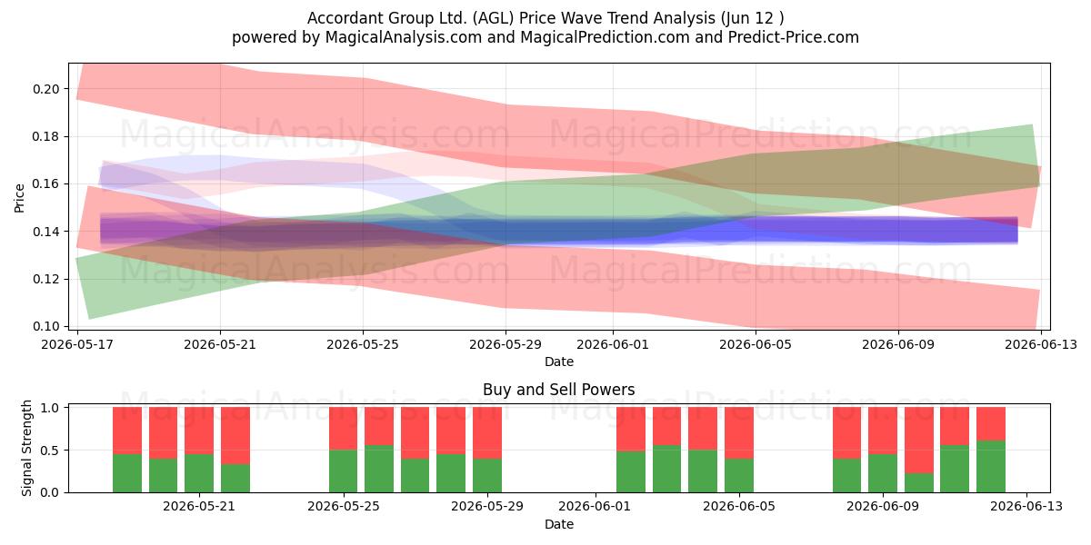  Accordant Group Ltd. (AGL) Support and Resistance area (11 Jun) 