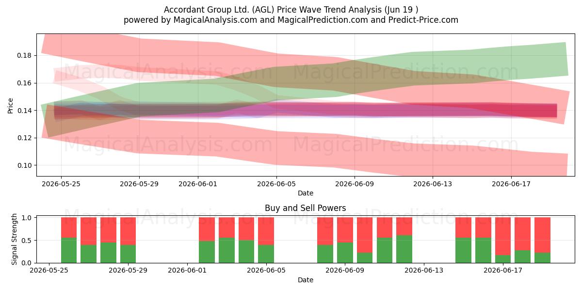  Accordant Group Ltd. (AGL) Support and Resistance area (18 Jun) 