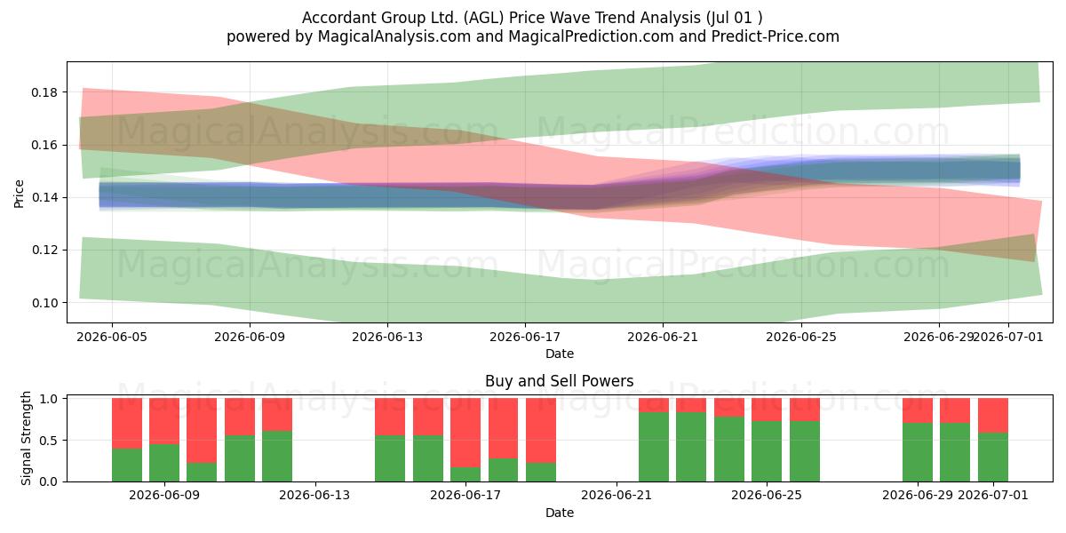  Accordant Group Ltd. (AGL) Support and Resistance area (30 Jun) 