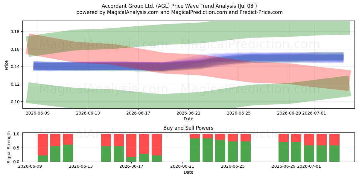  Accordant Group Ltd. (AGL) Support and Resistance area (02 Jul) 