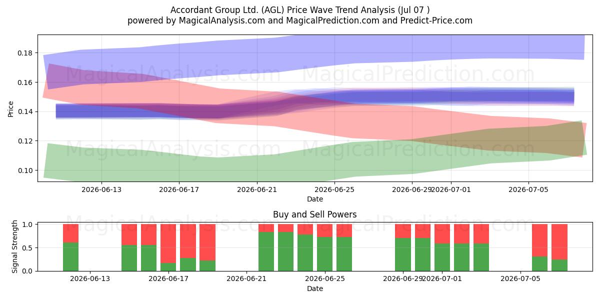  Accordant Group Ltd. (AGL) Support and Resistance area (06 Jul) 