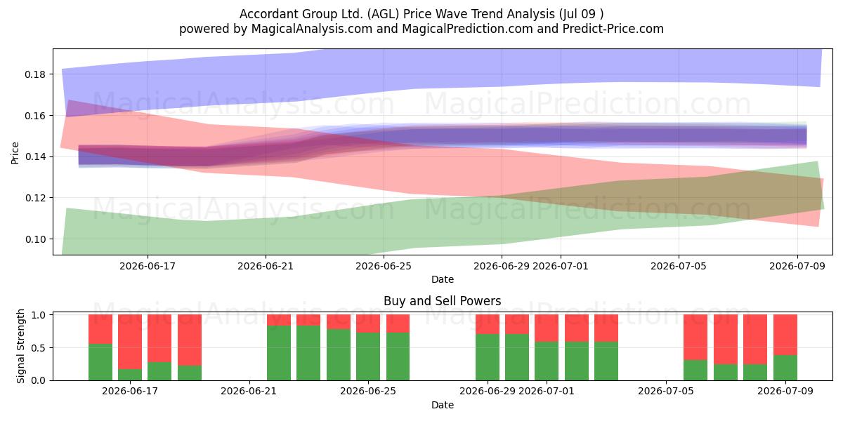  Accordant Group Ltd. (AGL) Support and Resistance area (08 Jul) 
