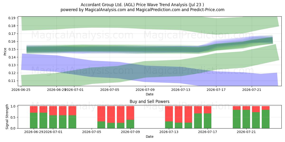  Accordant Group Ltd. (AGL) Support and Resistance area (22 Jul) 