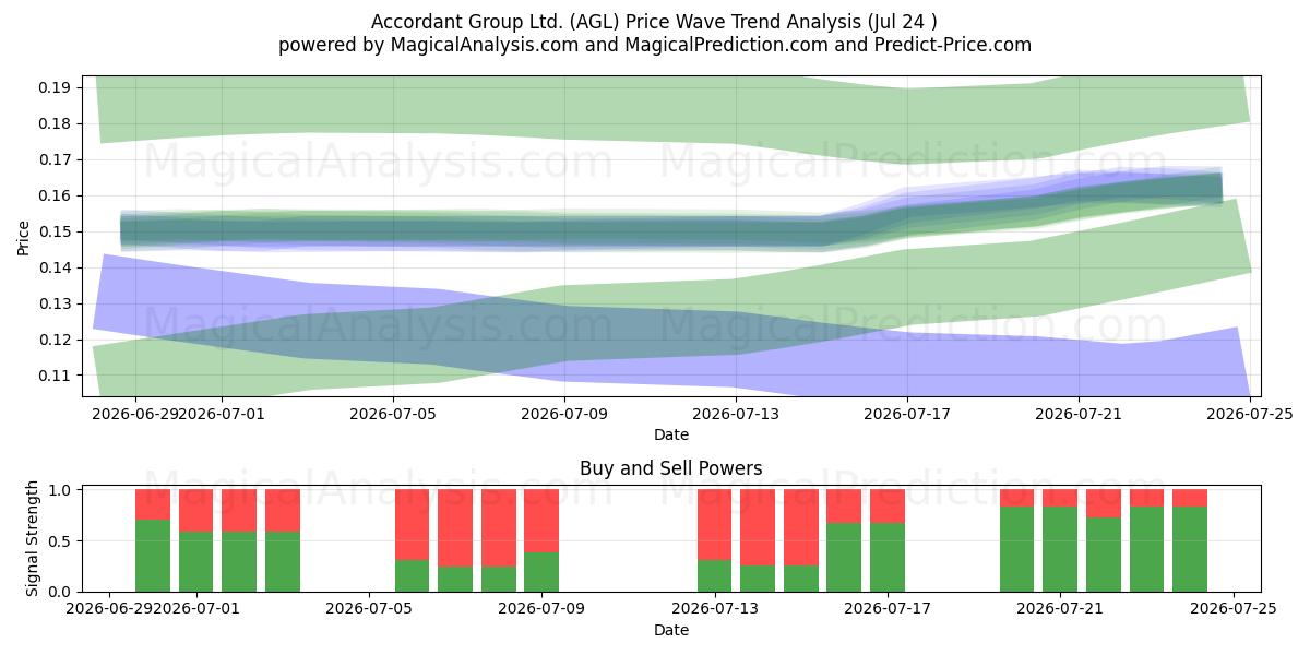  Accordant Group Ltd. (AGL) Support and Resistance area (23 Jul) 