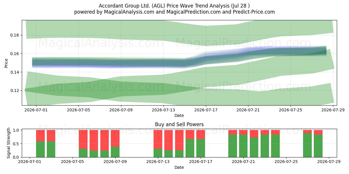  Accordant Group Ltd. (AGL) Support and Resistance area (27 Jul) 