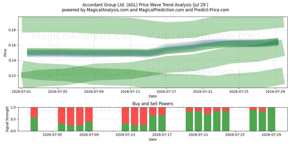  Accordant Group Ltd. (AGL) Support and Resistance area (28 Jul) 