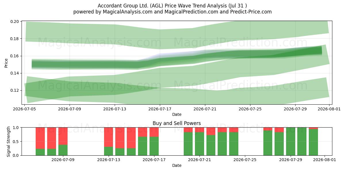  Accordant Group Ltd. (AGL) Support and Resistance area (30 Jul) 