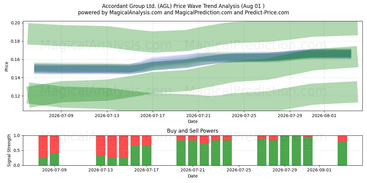  Accordant Group Ltd. (AGL) Support and Resistance area (31 Jul) 