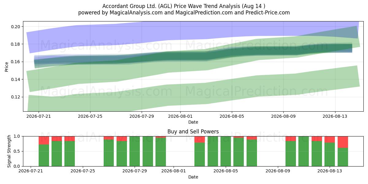  Accordant Group Ltd. (AGL) Support and Resistance area (13 Aug) 