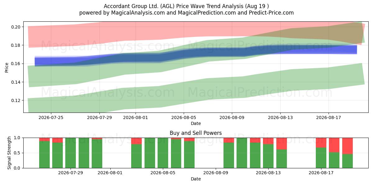  Accordant Group Ltd. (AGL) Support and Resistance area (17 Aug) 