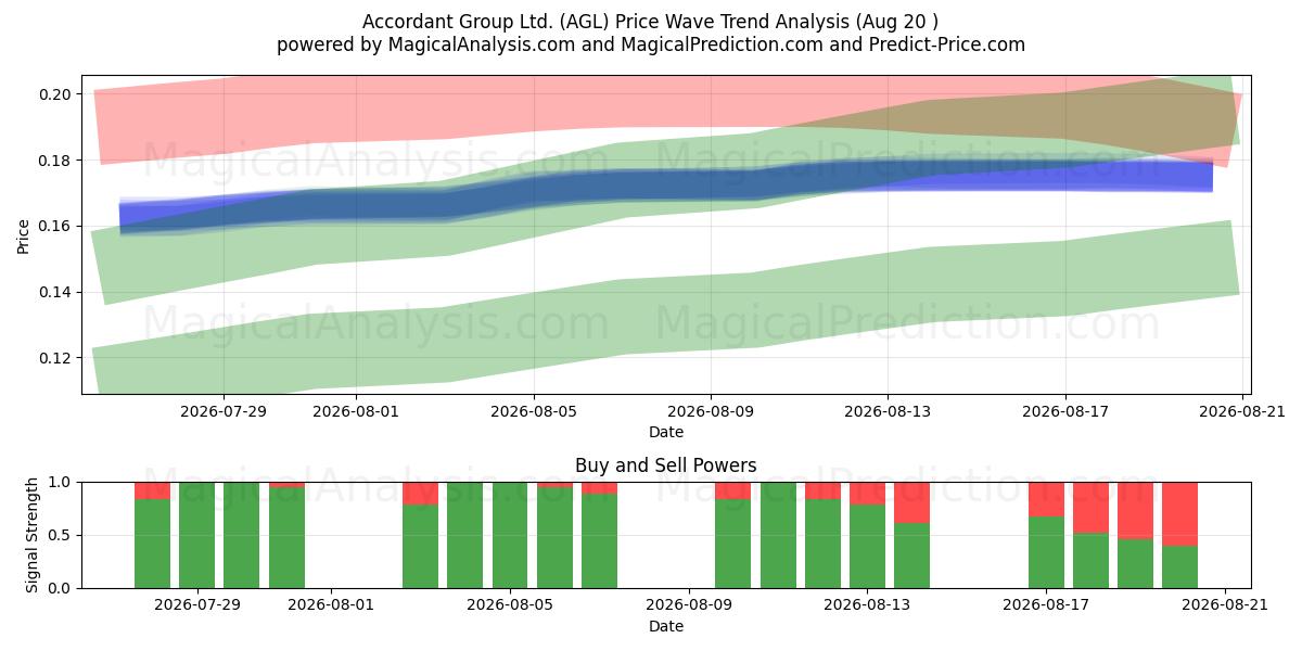  Accordant Group Ltd. (AGL) Support and Resistance area (19 Aug) 