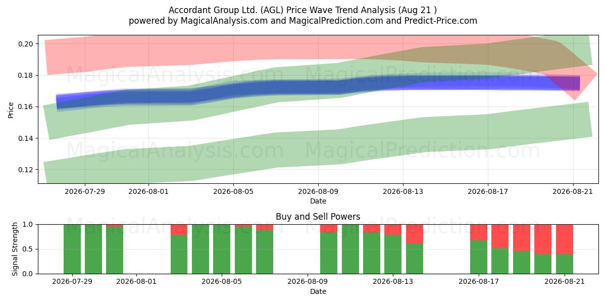  Accordant Group Ltd. (AGL) Support and Resistance area (20 Aug) 