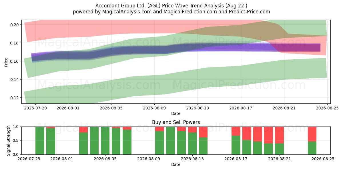 Accordant Group Ltd. (AGL) Support and Resistance area (21 Aug) 