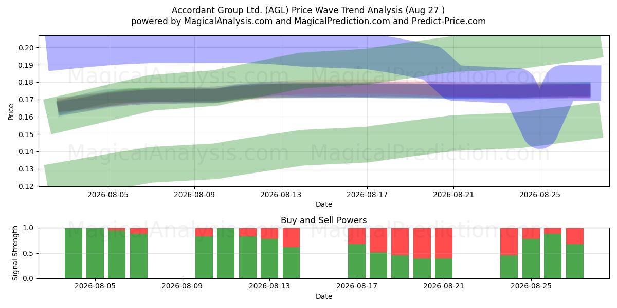  Accordant Group Ltd. (AGL) Support and Resistance area (26 Aug) 