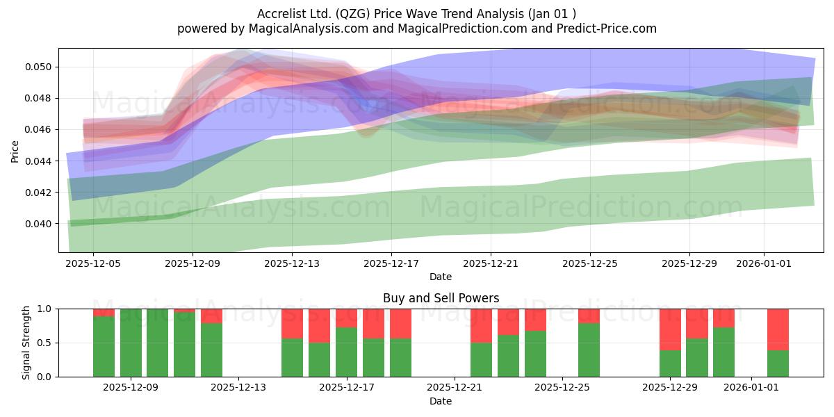  Accrelist Ltd. (QZG) Support and Resistance area (31 Dec) 