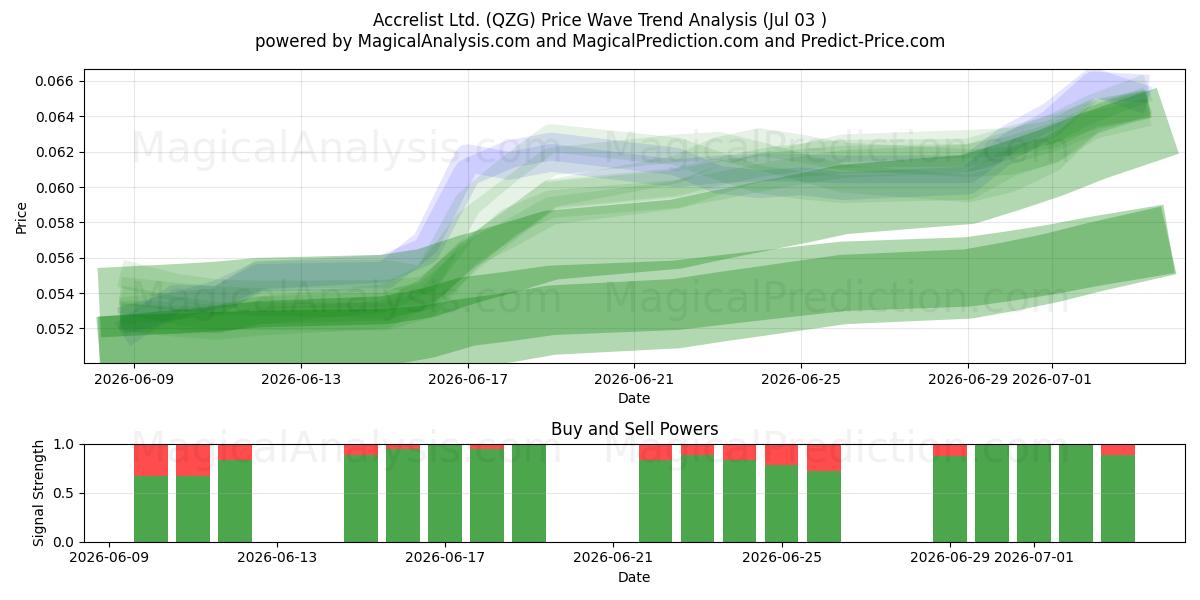  Accrelist Ltd. (QZG) Support and Resistance area (02 Jul) 