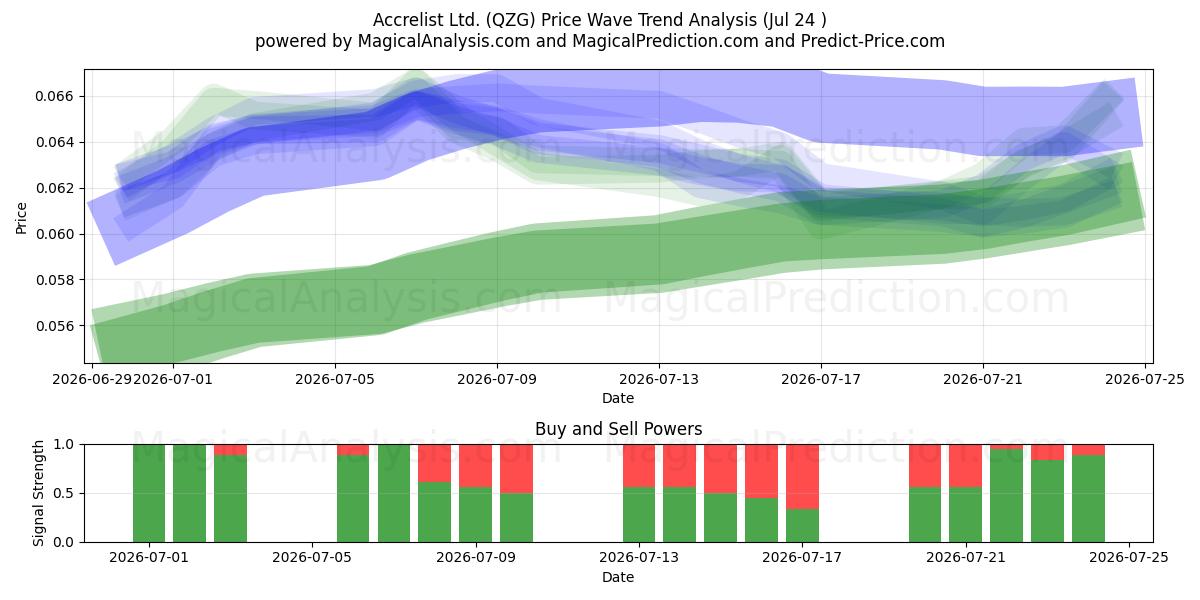 Accrelist Ltd. (QZG) Support and Resistance area (23 Jul) 