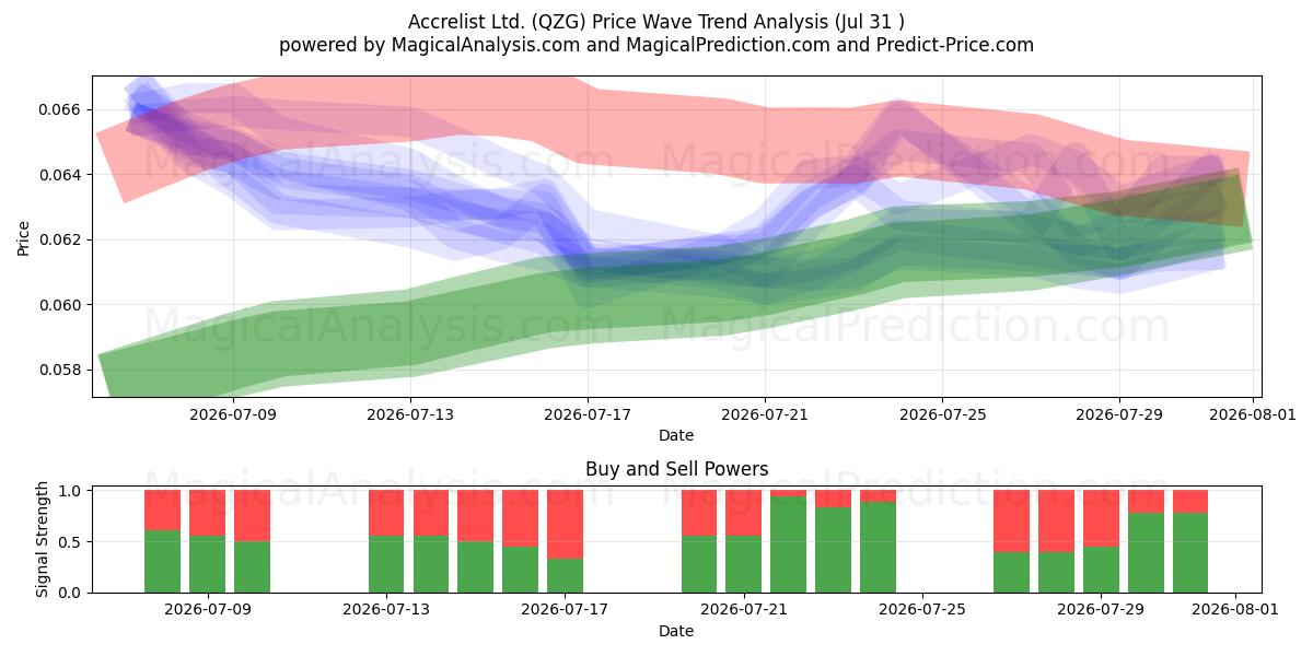  Accrelist Ltd. (QZG) Support and Resistance area (30 Jul) 
