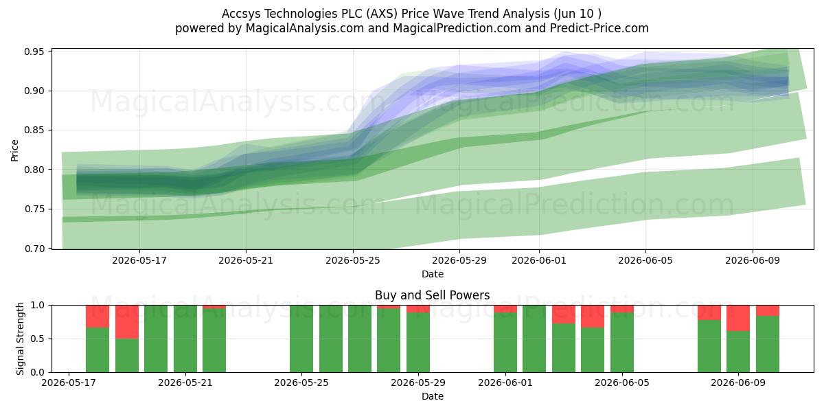  Accsys Technologies PLC (AXS) Support and Resistance area (09 Jun) 